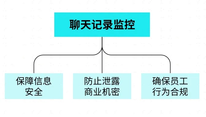 企业如何合规查员工聊天记录