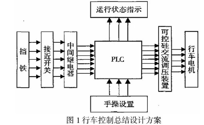 行车PLC控制器，实现车辆自动化控制的关键