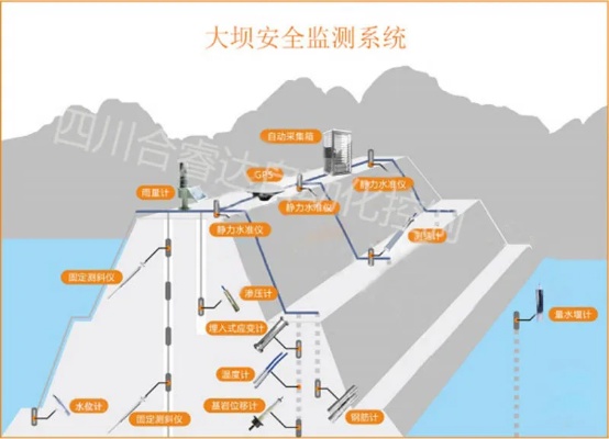 大坝水文监测的重要性与方法