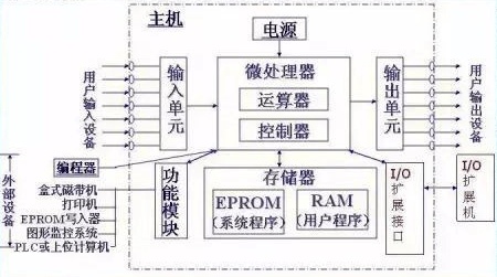 掌握PLC图，理解控制器的工作原理和设计要素