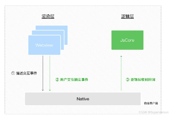 微信小程序的刷新机制，原理与实践