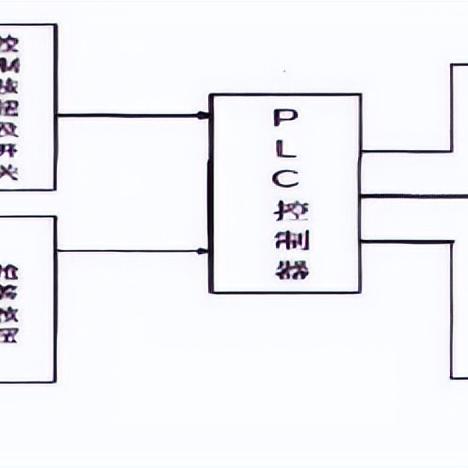 PLC控制器框图的原理与应用