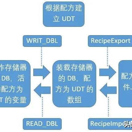 PLC控制器框图的原理与应用