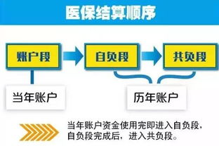 急诊医保怎么报销流程