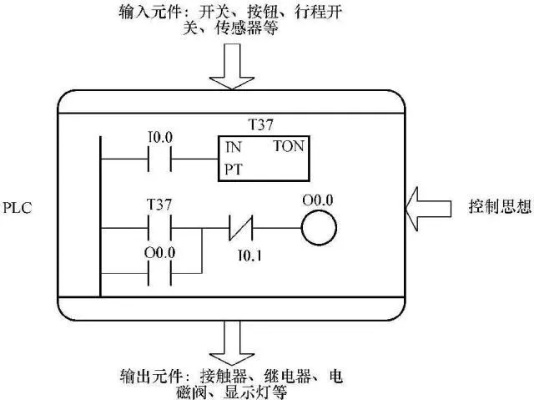 PLC 时间控制器，原理、应用及发展趋势