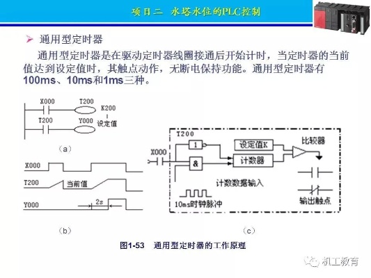 PLC 时间控制器，原理、应用及发展趋势