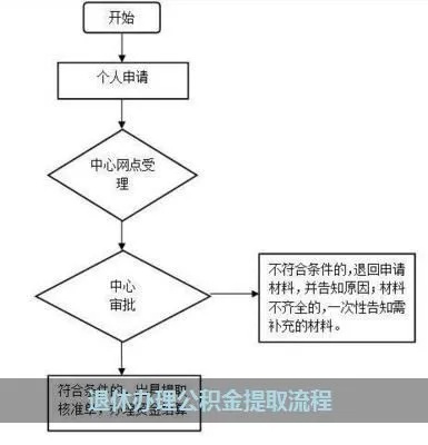 公积金怎么提现？详解公积金提取流程与条件