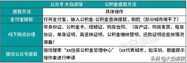 公积金怎么提现？详解公积金提取流程与条件