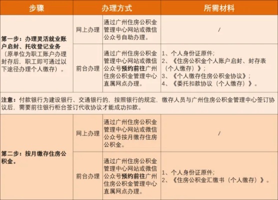 从离职到退休，如何处理你的公积金，一份详尽指南