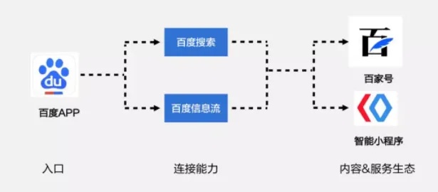 百度小程序特点