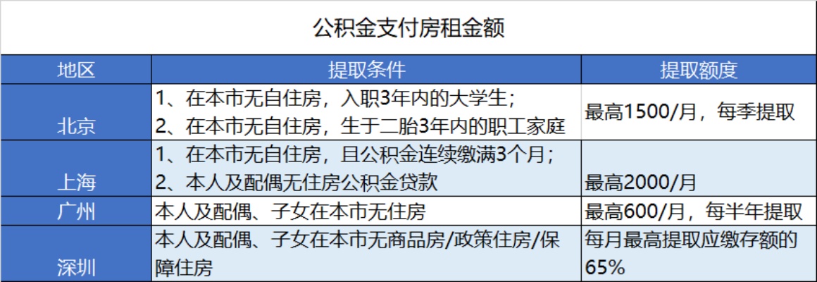 住房公积金的用途及其优势分析