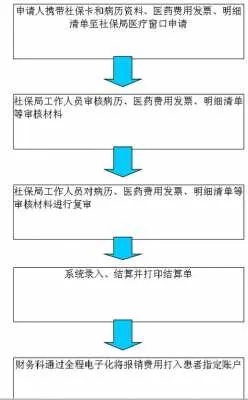 市医保怎么办？一份指南带你了解市医保办理流程