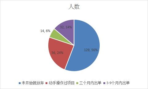 零成本创业，如何在不投入本金的情况下实现盈利？