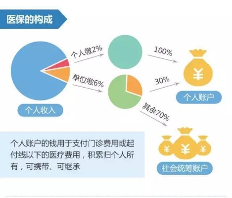 医保卡余额的来源与增长机制