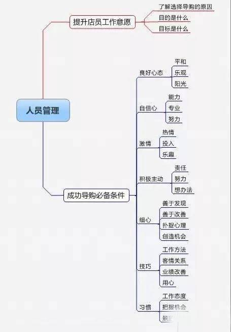 引领大家致富的五大要素