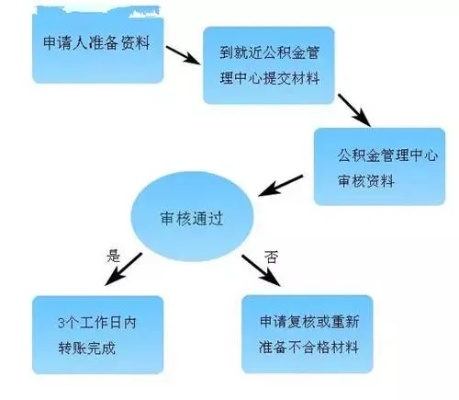 中介怎么公积金提取？详细步骤及注意事项一览