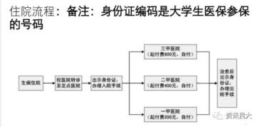 广州住院医保怎么报销？详解报销流程与注意事项