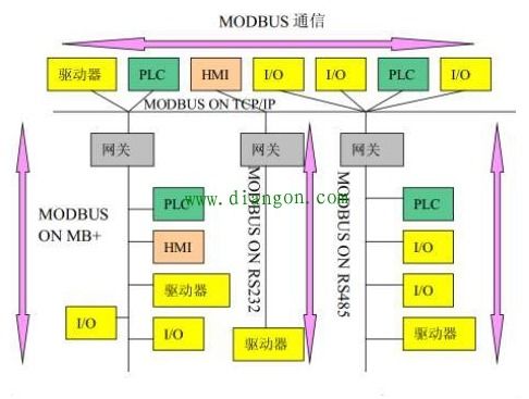 RS-485通信协议在PLC控制系统中的应用与实践