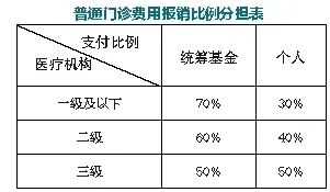 医保卡门诊报销解析