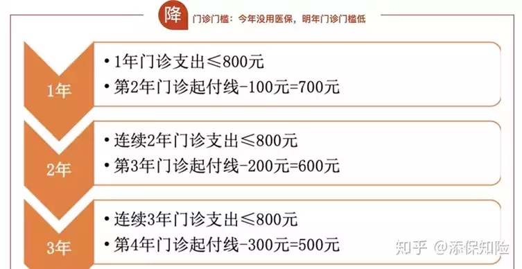 医保卡门诊报销解析