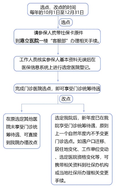 医保卡怎么换定点医院？