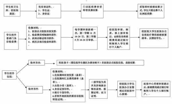 小学生医保卡报销流程详解