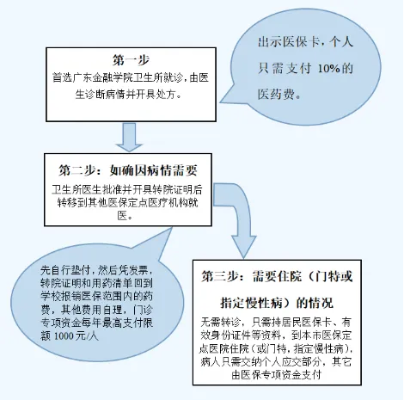 小学生医保卡报销流程详解