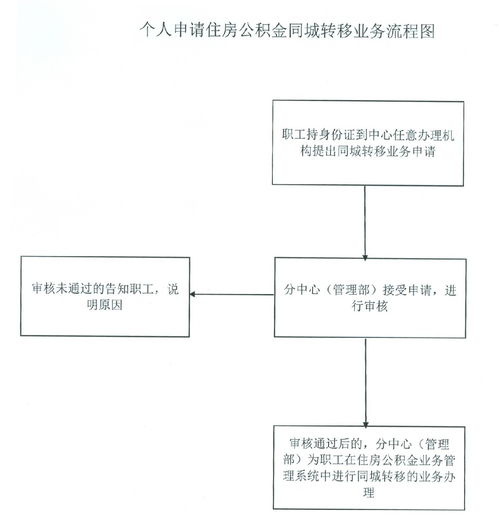 深圳住房公积金提取全攻略，如何办理、条件及流程详解