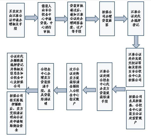 二手房公积金贷款办理全流程及注意事项