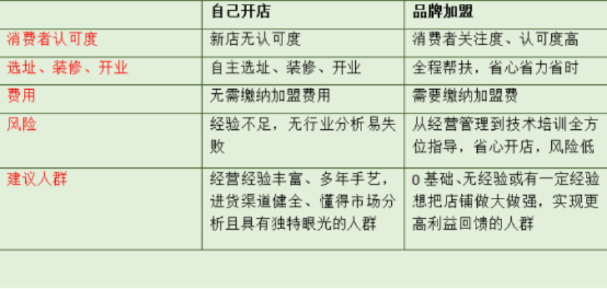 做装修，选择加盟还是独立经营？