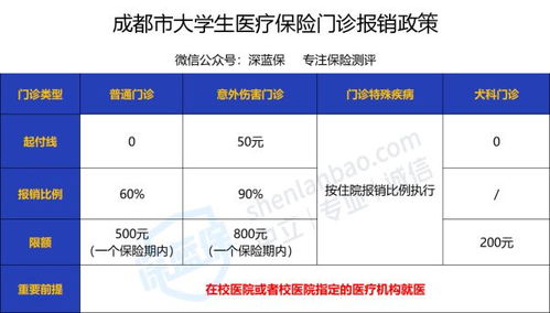 学生医保门诊报销解析