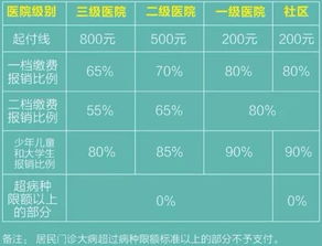 学生医保门诊报销解析