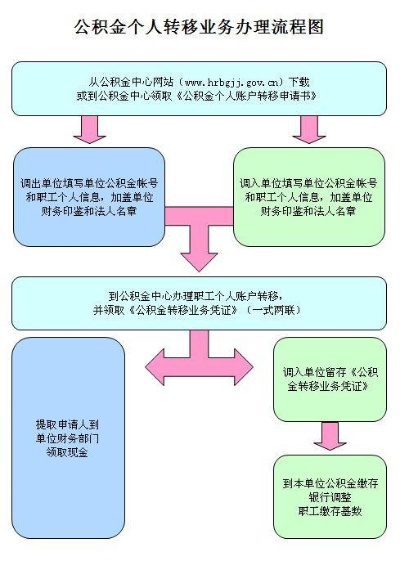 公积金转移单怎么办理？一篇详解公积金转移流程的文章