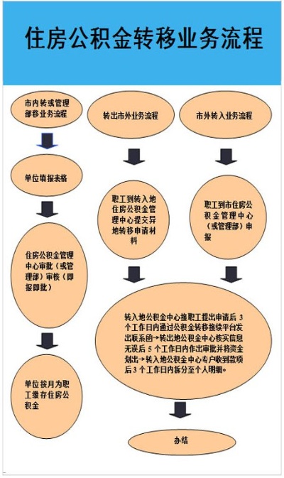 公积金转移单怎么办理？一篇详解公积金转移流程的文章