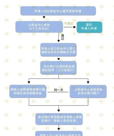 商业贷款如何用公积金还款？详细步骤解析