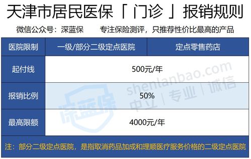 天津门诊医保怎么报销？