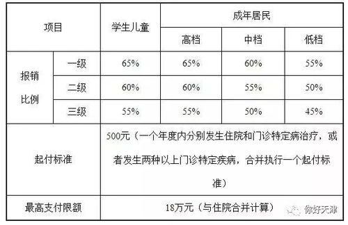 天津门诊医保怎么报销？