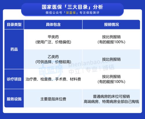 医保甲类乙类怎么报销？