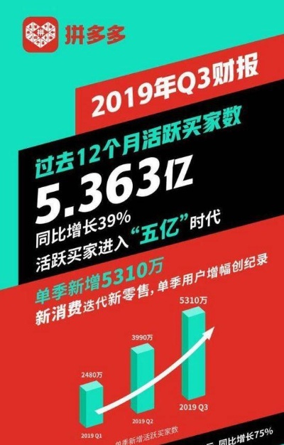 拼多多先用后付5000套，探索其背后的数字