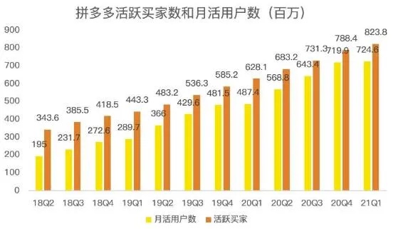 拼多多先用后付5000套，探索其背后的数字