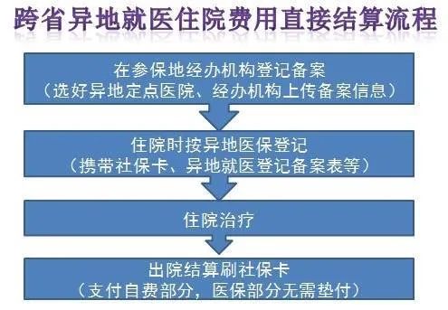 医保卡开通异地服务，实现异地就医便捷结算