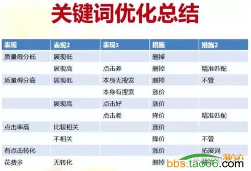 直通车定制设置关键词优化，提升效果与降低成本的秘籍