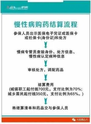 慢性医保买药怎么报销？