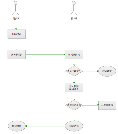 拼多多先用后付最新套出来流程图