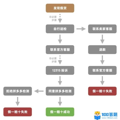 拼多多先用后付最新套出来流程图