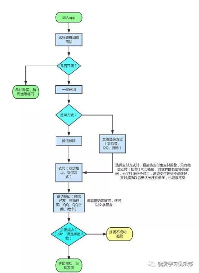 拼多多先用后付最新套出来流程图