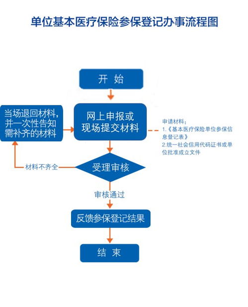 医保办理指南，去哪里办？