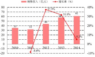 水文监测行业的现状与发展趋势