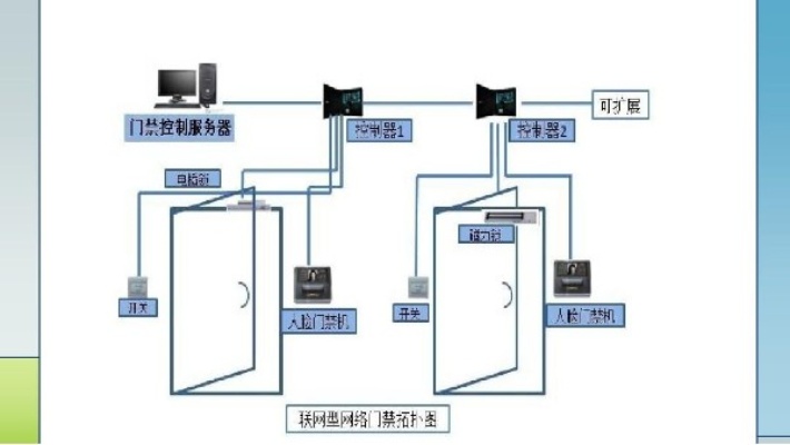 门禁控制器PLC:构建安全、高效的出入口管理系统