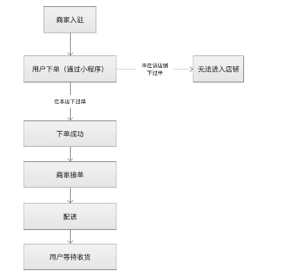 微信小程序定制下单教程，从创建到运营全方位解析